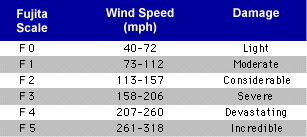 Fujita tornado scale